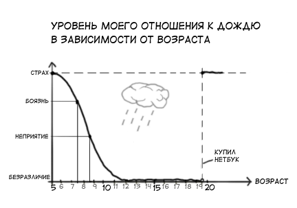 Отношение 10. Зависимость счастья от возраста. График уровня счастья от возраста. Мой уровень. Уровень моего состояния.