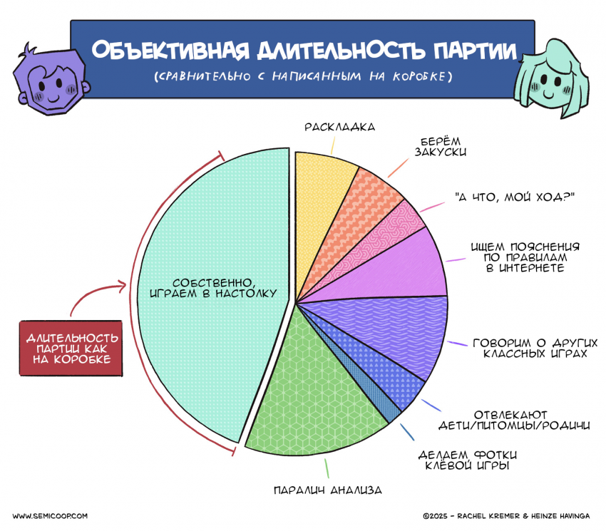 Распределение игрового времени
